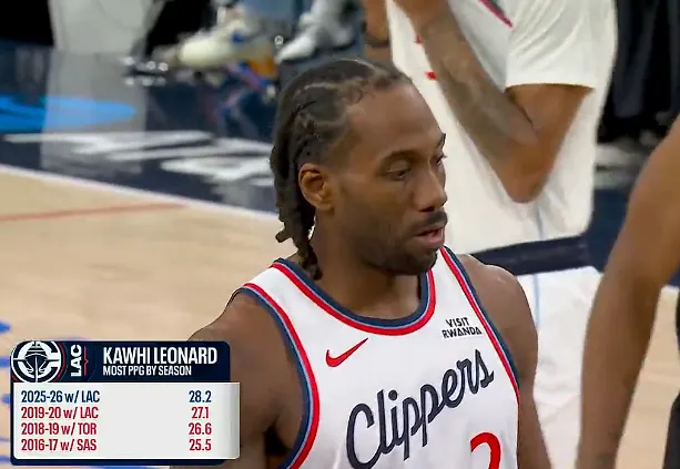 伦纳德本赛季场均28.2分生涯新高，此前最高19-20赛季27.1分